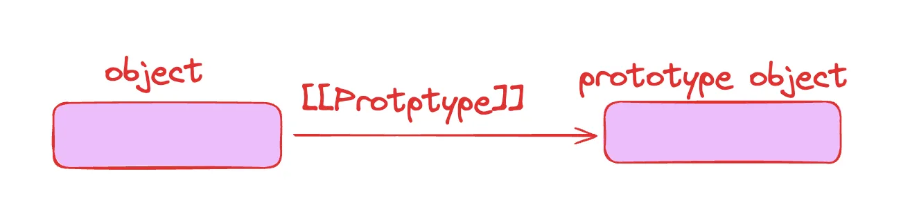 Prototype